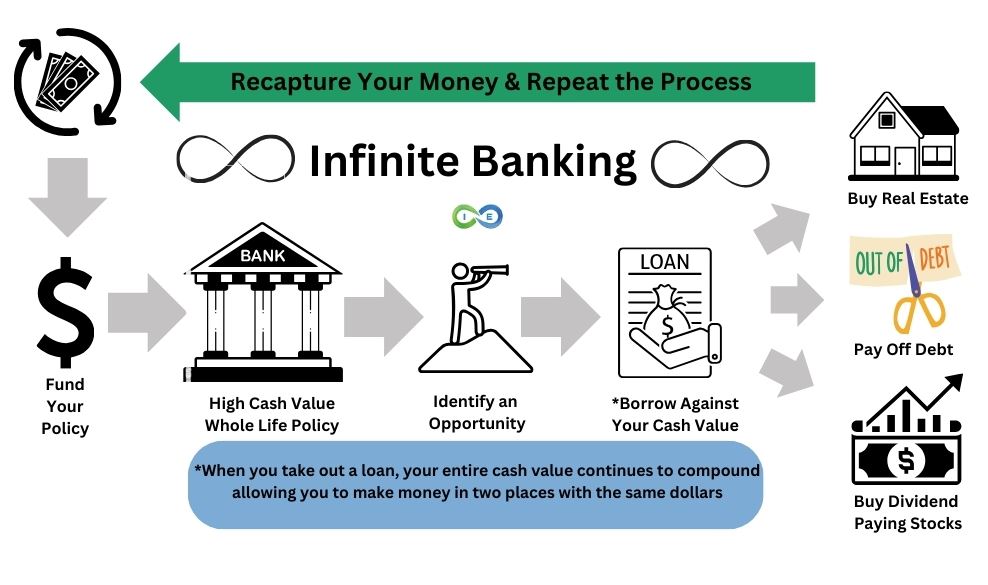 infinite banking example
