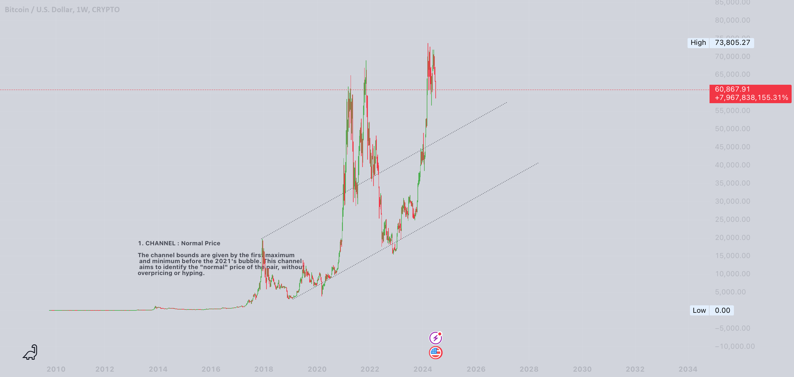 Does BTC has a NORMAL PRICE CHANNEL ? for CRYPTO:BTCUSD by itsmcasalinii — TradingView India