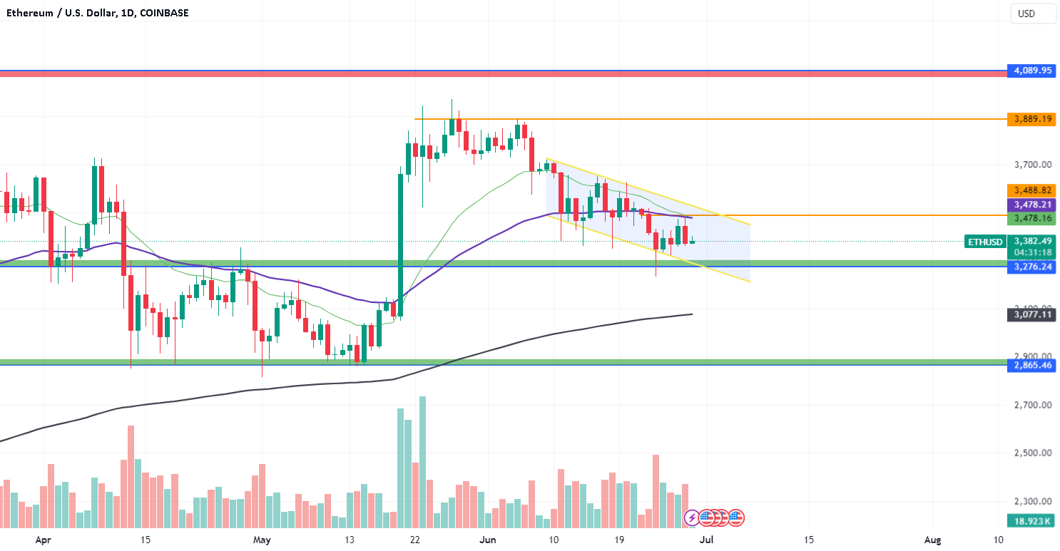 Ethereum ETF Probably Delayed To 2nd Week of July or Later By SE for COINBASE:ETHUSD by Ritika_TCR — TradingView India
