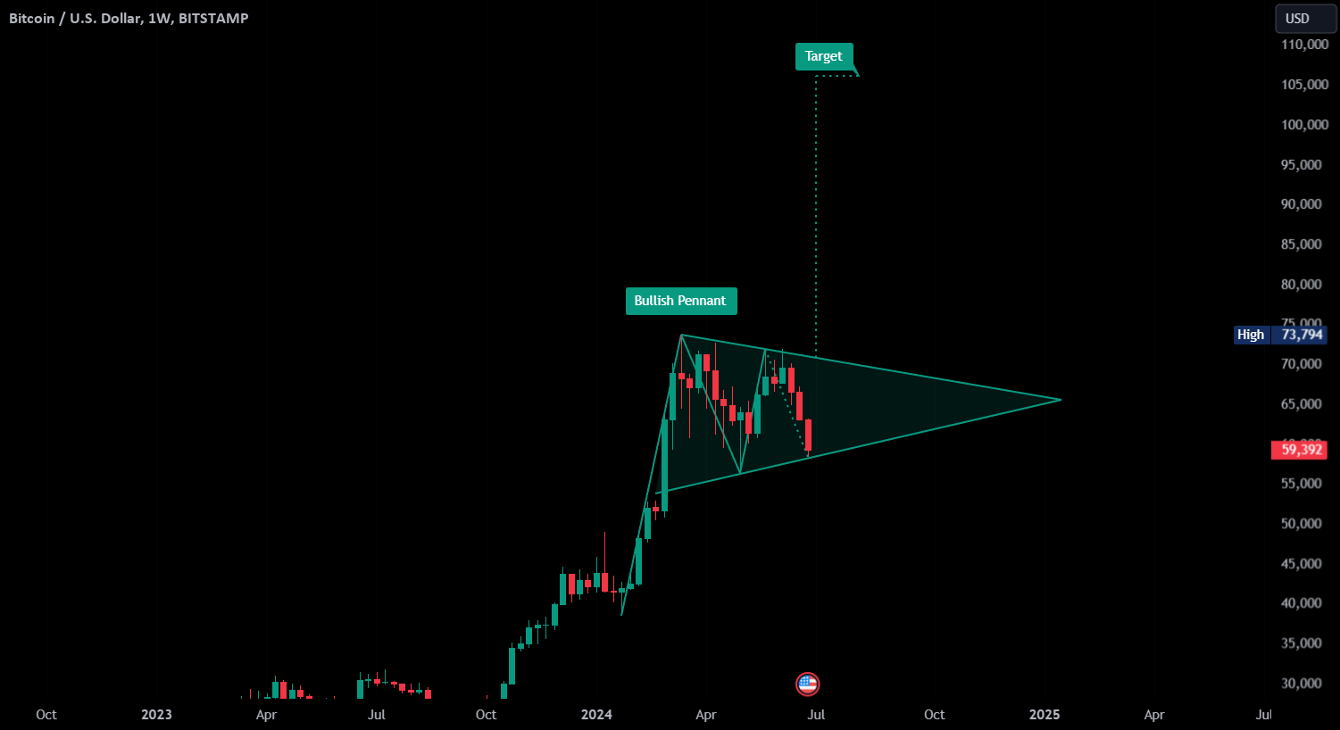 HUGE BULLISH SIGNAL FLASING FOR BITCOIN for BITSTAMP:BTCUSD by crypto_vulture_signals — TradingView India